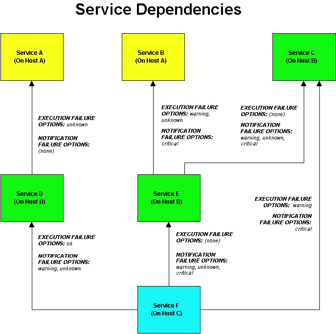 Service Dependencies